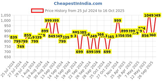 ajio.com go colors Lace Palazzos go colors Price History Graph from 25 Jul 2024 to 16 Oct 2025