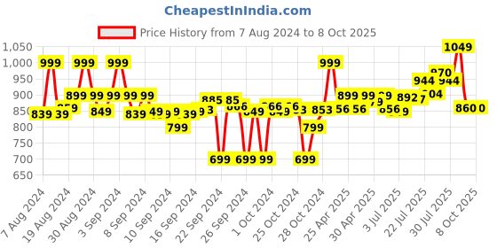 ajio.com go colors Lace Palazzos go colors Price History Graph from 7 Aug 2024 to 7 Oct 2025