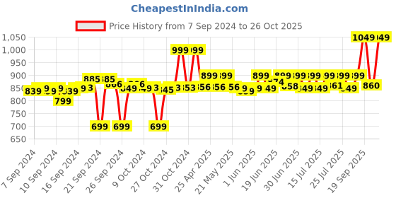ajio.com go colors Lace Palazzos go colors Price History Graph from 7 Sep 2024 to 26 Oct 2025
