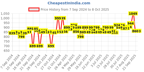 ajio.com go colors Lace Palazzos go colors Price History Graph from 7 Sep 2024 to 8 Oct 2025