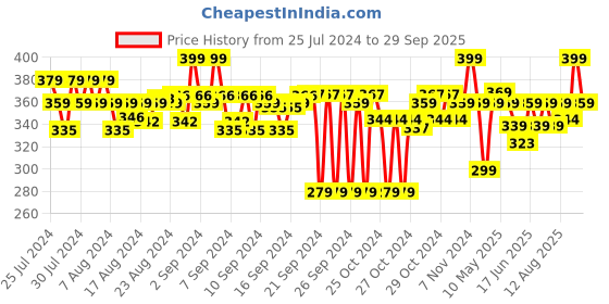 ajio.com go colors Leggings with Elasticated Waist go colors Price History Graph from 25 Jul 2024 to 29 Sep 2025