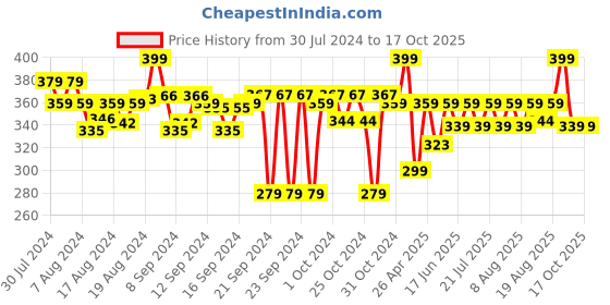 ajio.com go colors Leggings with Elasticated Waist go colors Price History Graph from 30 Jul 2024 to 17 Oct 2025