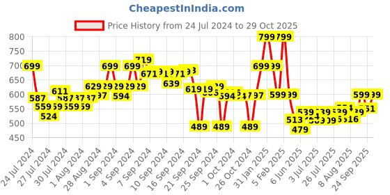 ajio.com go colors Leggings with Elasticated Waist go colors Price History Graph from 24 Jul 2024 to 29 Oct 2025
