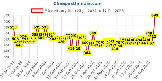 ajio.com go colors Leggings with Elasticated Waist go colors Price History Graph from 24 Jul 2024 to 17 Oct 2025