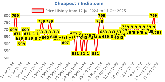 ajio.com go colors Leggings with Elasticated Waist go colors Price History Graph from 17 Jul 2024 to 11 Oct 2025
