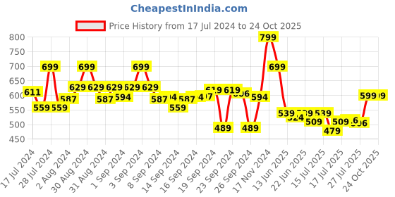 ajio.com go colors Leggings with Elasticated Waist go colors Price History Graph from 17 Jul 2024 to 22 Oct 2025