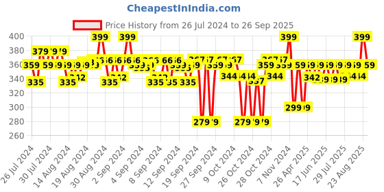 ajio.com go colors Leggings with Elasticated Waist go colors Price History Graph from 26 Jul 2024 to 26 Sep 2025