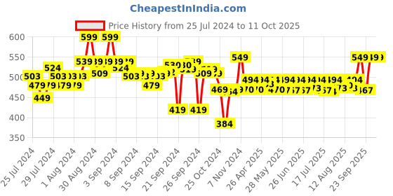 ajio.com go colors Leggings with Elasticated Waist go colors Price History Graph from 25 Jul 2024 to 11 Oct 2025