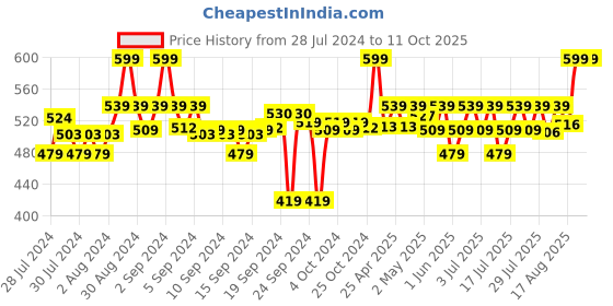 ajio.com go colors Leggings with Elasticated Waist go colors Price History Graph from 28 Jul 2024 to 11 Oct 2025