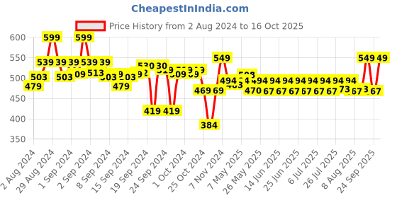 ajio.com go colors Leggings with Elasticated Waist go colors Price History Graph from 2 Aug 2024 to 16 Oct 2025