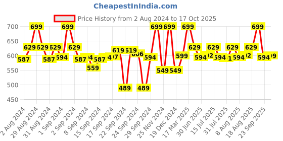 ajio.com go colors Leggings with Elasticated Waist go colors Price History Graph from 2 Aug 2024 to 17 Oct 2025
