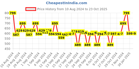 ajio.com go colors Leggings with Elasticated Waist go colors Price History Graph from 10 Aug 2024 to 23 Oct 2025