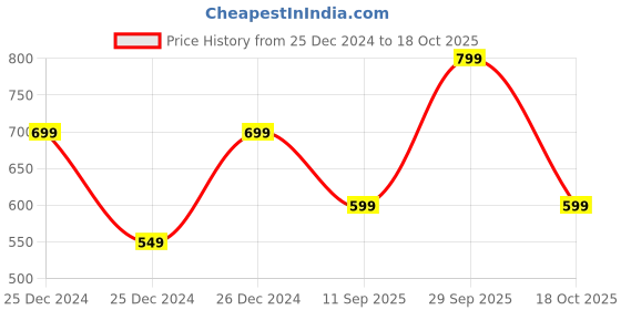 ajio.com go colors Leggings with Elasticated Waist go colors Price History Graph from 25 Dec 2024 to 18 Oct 2025
