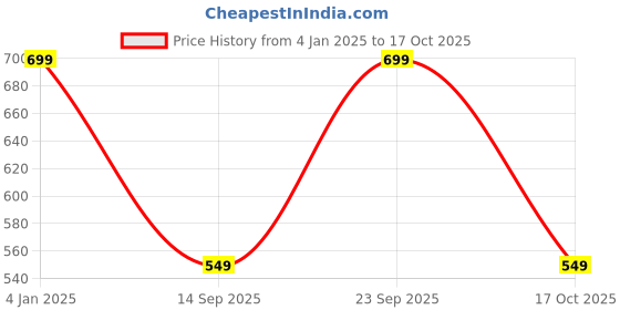 ajio.com go colors Leggings with Elasticated Waist go colors Price History Graph from 4 Jan 2025 to 17 Oct 2025