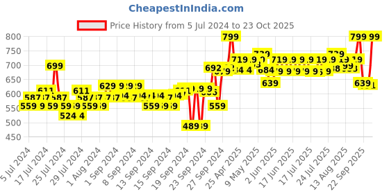 ajio.com go colors Leggings with Elasticated Waistband go colors Price History Graph from 5 Jul 2024 to 23 Oct 2025