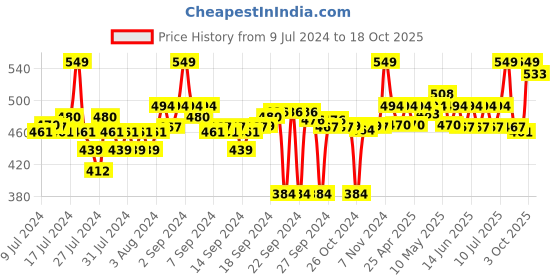 ajio.com go colors Leggings with Elasticated Waistband go colors Price History Graph from 9 Jul 2024 to 18 Oct 2025
