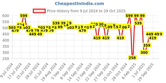 ajio.com go colors Leggings with Elasticated Waistband go colors Price History Graph from 9 Jul 2024 to 29 Oct 2025
