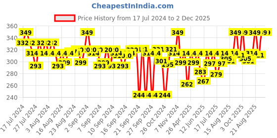 ajio.com go colors Leggings with Elasticated Waistband go colors Price History Graph from 17 Jul 2024 to 1 Dec 2025