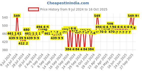 ajio.com go colors Leggings with Elasticated Waistband go colors Price History Graph from 9 Jul 2024 to 16 Oct 2025