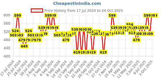 ajio.com go colors Leggings with Elasticated Waistband go colors Price History Graph from 17 Jul 2024 to 3 Oct 2025