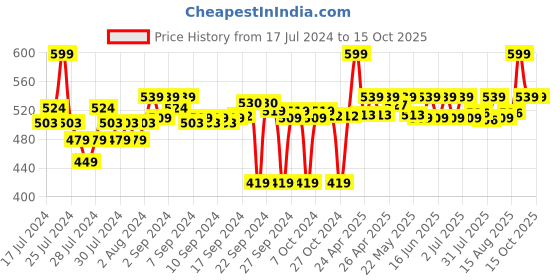 ajio.com go colors Leggings with Elasticated Waistband go colors Price History Graph from 17 Jul 2024 to 15 Oct 2025
