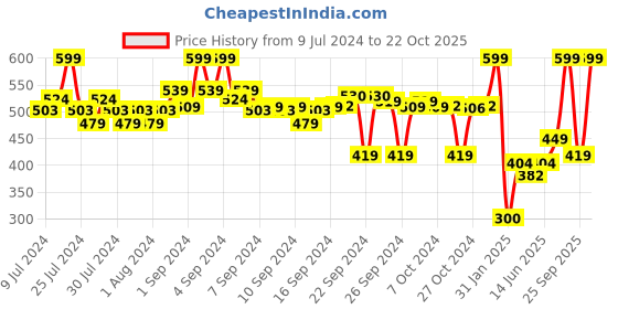 ajio.com go colors Leggings with Elasticated Waistband go colors Price History Graph from 9 Jul 2024 to 22 Oct 2025