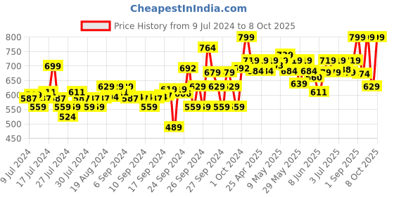 ajio.com go colors Leggings with Elasticated Waistband go colors Price History Graph from 9 Jul 2024 to 8 Oct 2025