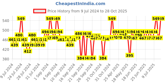 ajio.com go colors Leggings with Elasticated Waistband go colors Price History Graph from 9 Jul 2024 to 28 Oct 2025