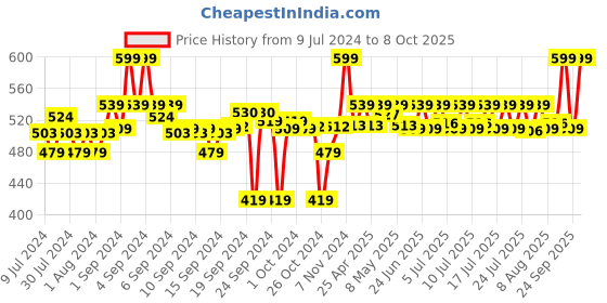ajio.com go colors Leggings with Elasticated Waistband go colors Price History Graph from 9 Jul 2024 to 8 Oct 2025