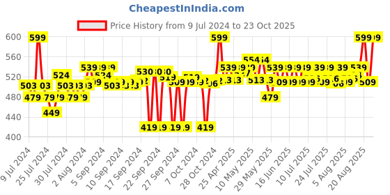 ajio.com go colors Leggings with Elasticated Waistband go colors Price History Graph from 9 Jul 2024 to 23 Oct 2025