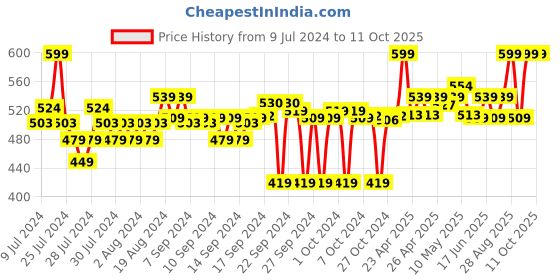 ajio.com go colors Leggings with Elasticated Waistband go colors Price History Graph from 9 Jul 2024 to 11 Oct 2025