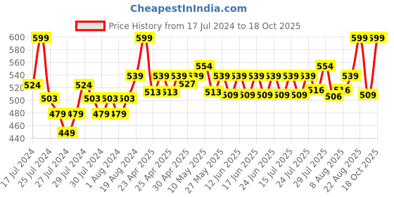 ajio.com go colors Leggings with Elasticated Waistband go colors Price History Graph from 17 Jul 2024 to 18 Oct 2025