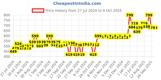 ajio.com go colors Leggings with Elasticated Waistband go colors Price History Graph from 27 Jul 2024 to 8 Oct 2025