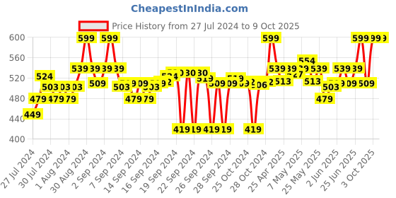 ajio.com go colors Leggings with Elasticated Waistband go colors Price History Graph from 27 Jul 2024 to 8 Oct 2025