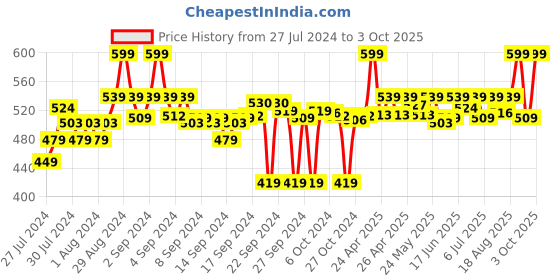 ajio.com go colors Leggings with Elasticated Waistband go colors Price History Graph from 27 Jul 2024 to 3 Oct 2025