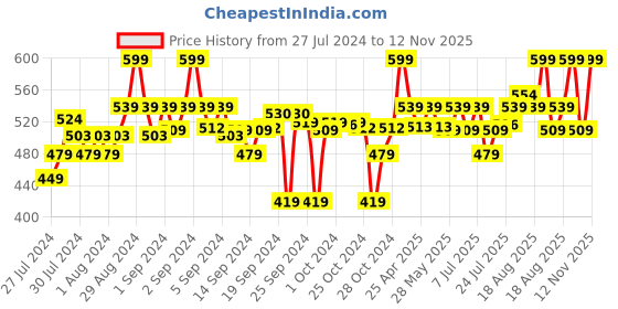 ajio.com go colors Leggings with Elasticated Waistband go colors Price History Graph from 27 Jul 2024 to 12 Nov 2025