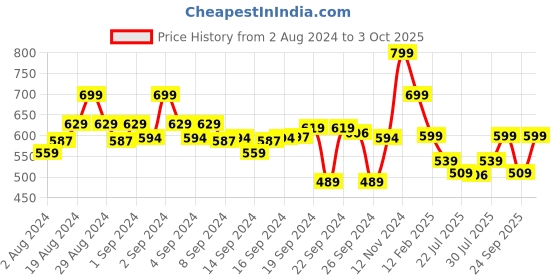 ajio.com go colors Leggings with Elasticated Waistband go colors Price History Graph from 2 Aug 2024 to 3 Oct 2025