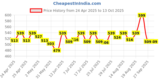 ajio.com go colors Leggings with Elasticated Waistband go colors Price History Graph from 24 Apr 2025 to 13 Oct 2025