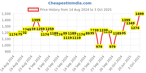 ajio.com go colors Lightly-Washed Skinny Fit Jeans go colors Price History Graph from 14 Aug 2024 to 3 Oct 2025