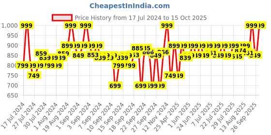 ajio.com go colors Lightly Washed Slim-Fit Jeggings go colors Price History Graph from 17 Jul 2024 to 15 Oct 2025