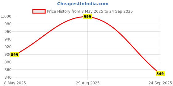 ajio.com go colors Men Tapered Fit Chinos go colors Price History Graph from 8 May 2025 to 24 Sep 2025