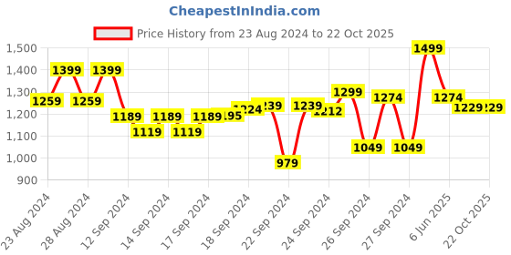ajio.com go colors Mid-Rise Ankle-Length Slim Jeans go colors Price History Graph from 23 Aug 2024 to 22 Oct 2025