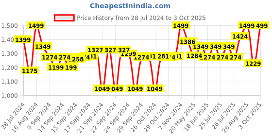 ajio.com go colors Mid-Rise Jeggings with Curved Pockets go colors Price History Graph from 28 Jul 2024 to 3 Oct 2025