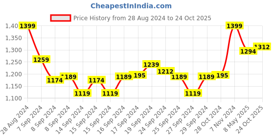 ajio.com go colors Mid-Rise Jeggings with Curved Pockets go colors Price History Graph from 28 Aug 2024 to 24 Oct 2025