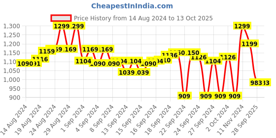 ajio.com go colors Mid Rise Non-stretchable Pants go colors Price History Graph from 14 Aug 2024 to 13 Oct 2025