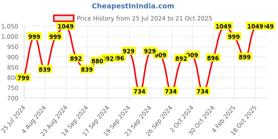 ajio.com go colors Mid-Rise Pants with Elasticated Waistband go colors Price History Graph from 25 Jul 2024 to 20 Oct 2025