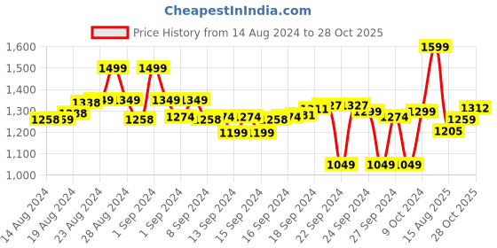 ajio.com go colors Mid-Rise Straight Jeggings go colors Price History Graph from 14 Aug 2024 to 28 Oct 2025