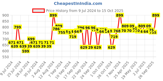 ajio.com go colors Mid-Rise Straight Pants go colors Price History Graph from 9 Jul 2024 to 15 Oct 2025