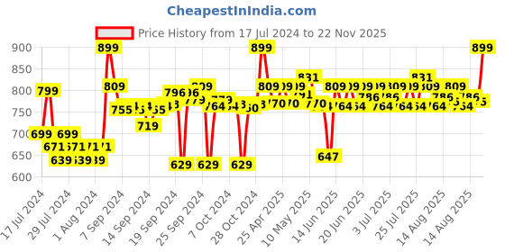 ajio.com go colors Mid-Rise Straight Pants go colors Price History Graph from 17 Jul 2024 to 22 Nov 2025