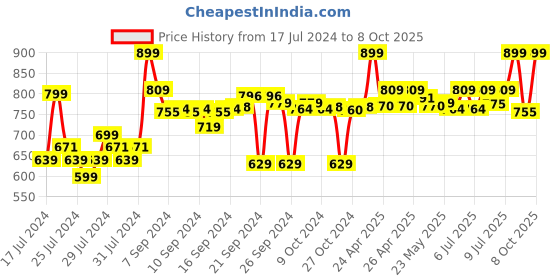 ajio.com go colors Mid-Rise Straight Pants go colors Price History Graph from 17 Jul 2024 to 8 Oct 2025